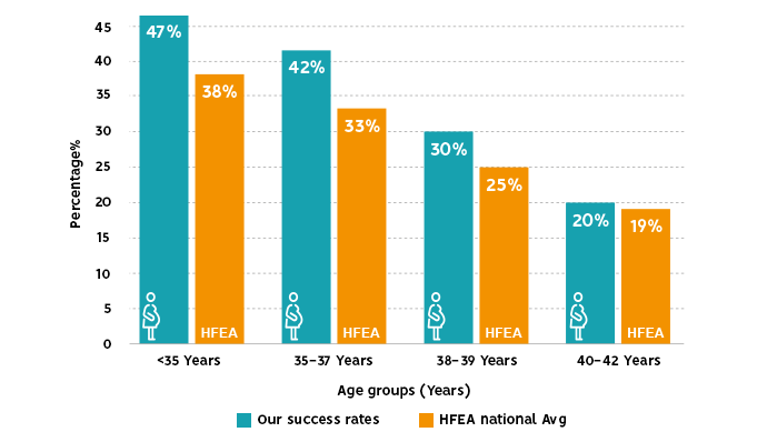 Pregnancy Odds By Age Chart