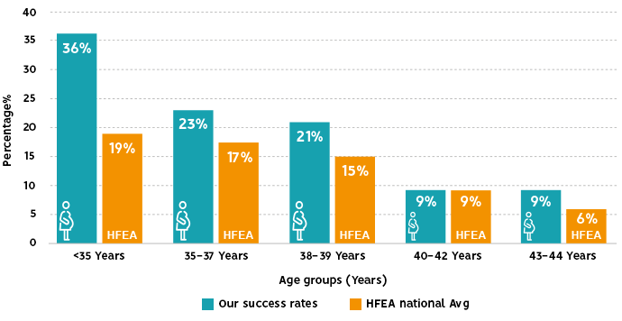 Pregnancy Odds By Age Chart