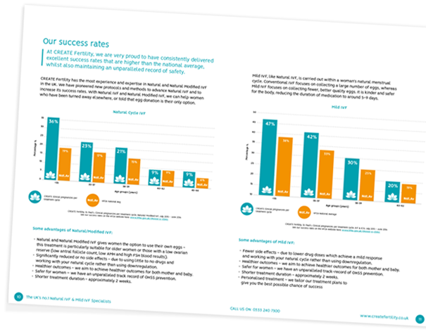 CREATE Fertility success rates