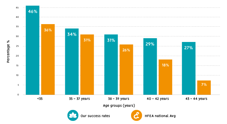 CREATE Fertility Mild IVF Success Rates 2018