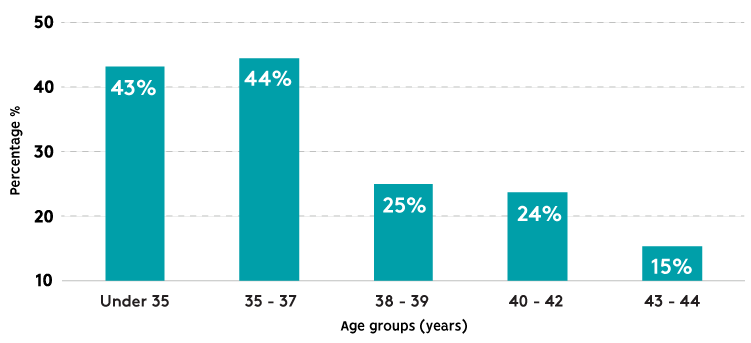 FET success rates