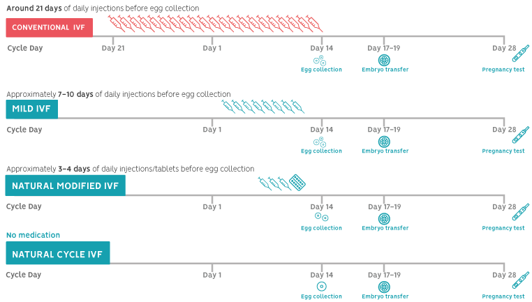 IVF comparison